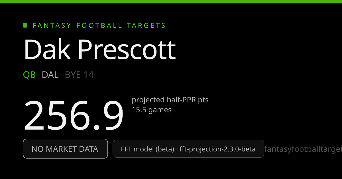 Dak Prescott — QB · DAL | Fantasy Football Targets